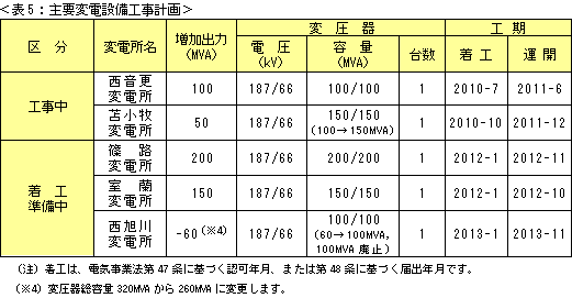 表5：主要変電設備工事計画