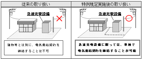 従来の取り扱いと特例規定実施後の取り扱いの説明図