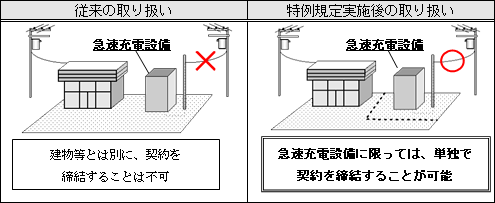 従来の取り扱いと特例規定実施後の取り扱いの説明図