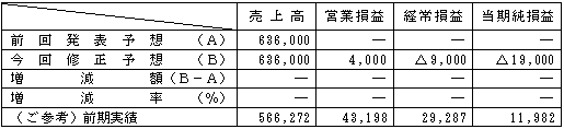 連結業績予想　平成24年3月期通期（平成23年4月1日～平成24年3月31日）