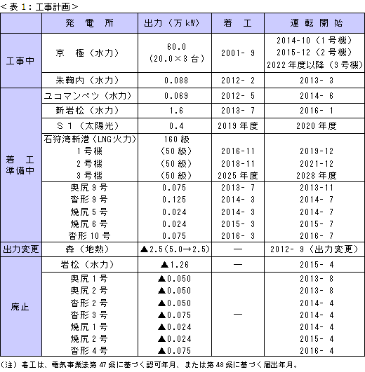 表1：工事計画