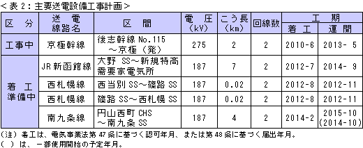 表2：主要送電設備工事計画