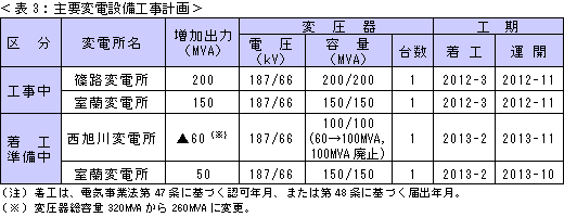 表3：主要変電設備工事計画