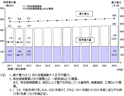 電力需要の実績と想定