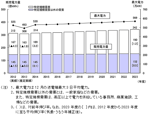 電力需要の実績と想定