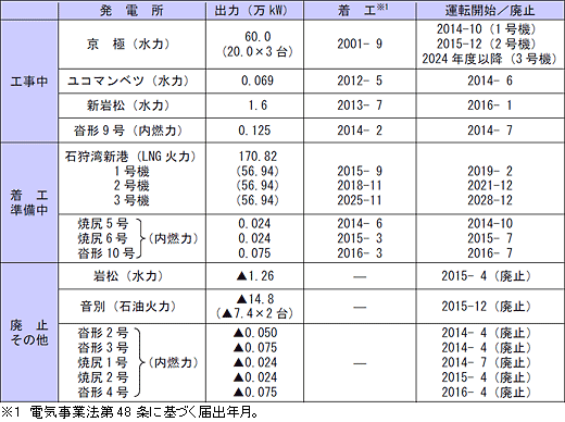 電源開発計画