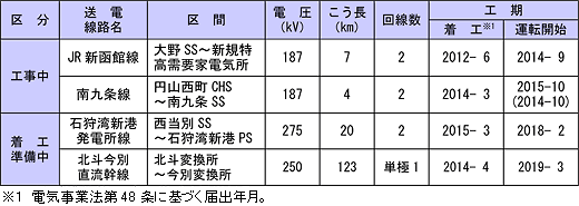 主要送電線路整備計画