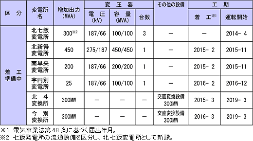 主要変電所整備計画