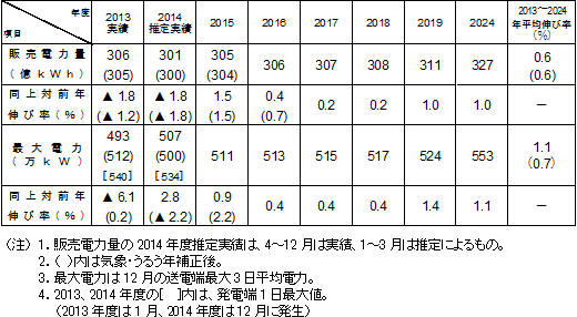 電力需要想定