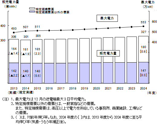 電力需要の実績と想定