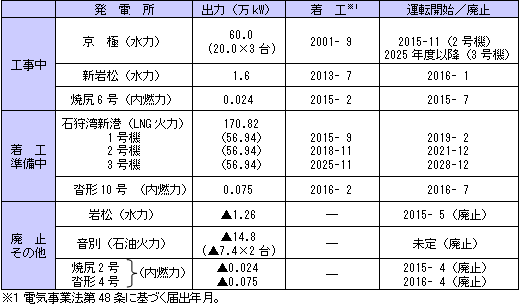 電源開発計画