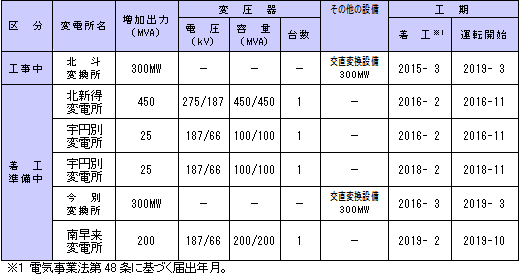 主要変電所整備計画