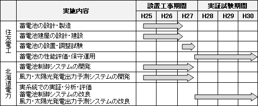 実証期間