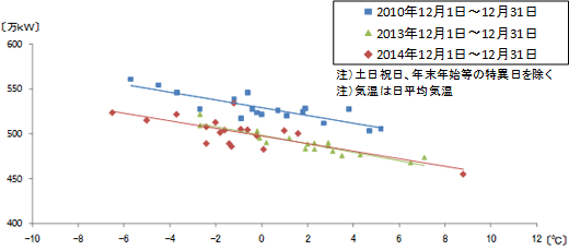 今年度、2010年度、2013年度における、12月分最大電力の比較