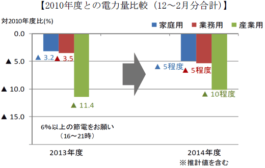 2010年度との電力量比較（12～2月分合計）