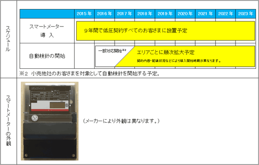 スマートメーター設置の概要