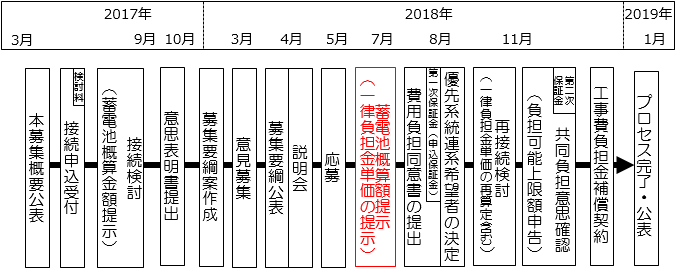 系統側蓄電池による風力発電募集プロセス（Ⅰ期）のフロー