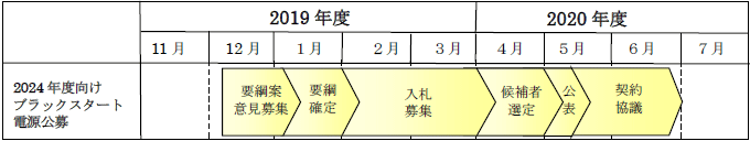 2024年度向けブラックスタート電源の公募スケジュール