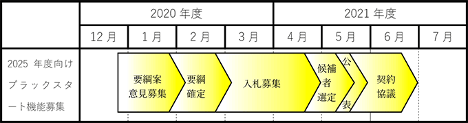 2025年度向けブラックスタート電源の公募スケジュール