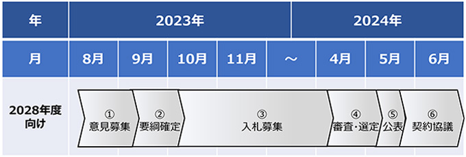 2028年度向けブラックスタート機能公募スケジュール