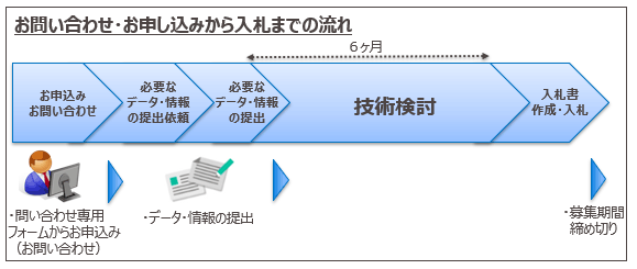 お問い合わせ・お申し込みから入札までの流れ