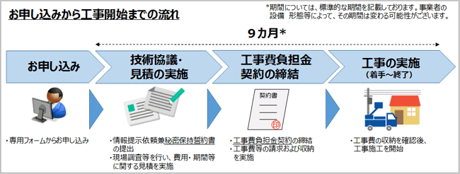 お申し込みから工事開始までの流れ