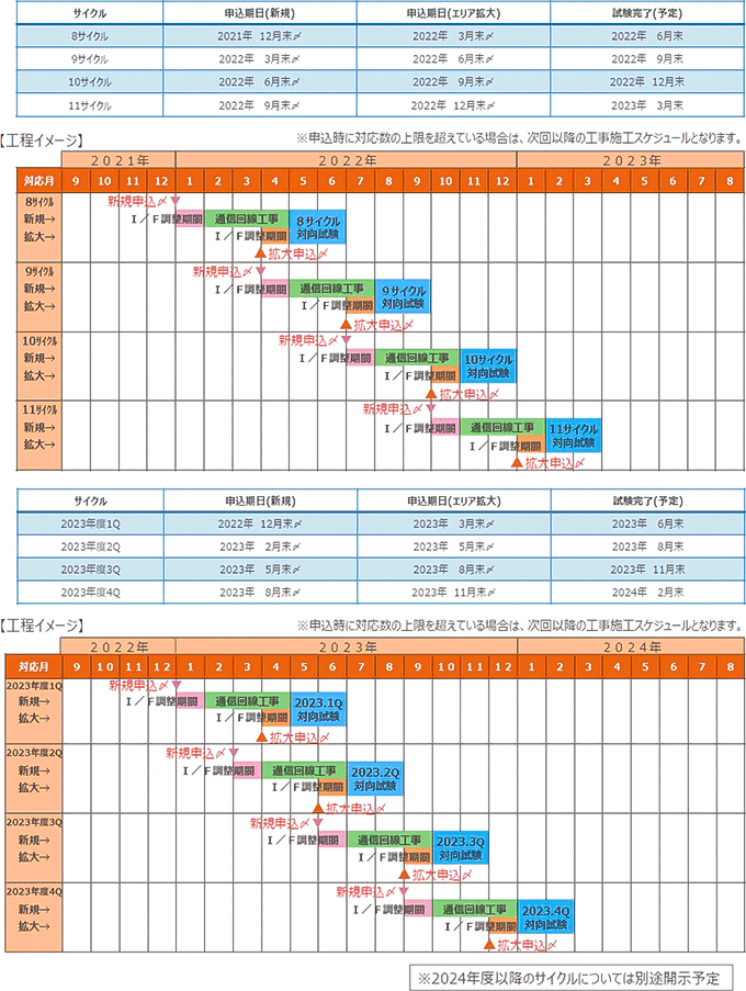 工事サイクルごとの工事対応数、スケジュールについて