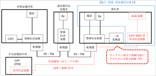 通信設備の財産・保安責任分界点の標準的な例