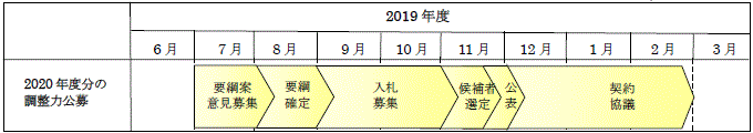 2020年度分の公募スケジュール