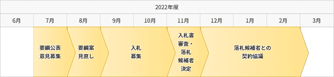 2022年度公募スケジュール