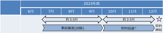 2024年向け容量市場において「調整機能有」で落札している事業者さまのスケジュール例