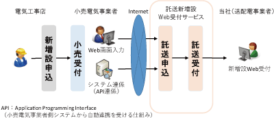 「託送新増設Web申込みサービス」のイメージ