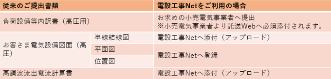 高圧のお申し込み時に登録いただく内容