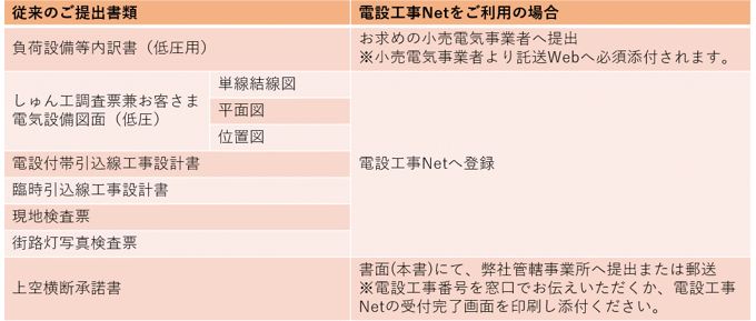 低圧のお申し込み時に登録いただく内容