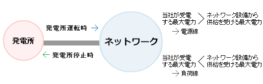 受電側接続設備を新たに施設する場合