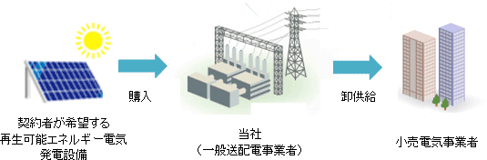 再生可能エネルギー電気特定卸供給のイメージ