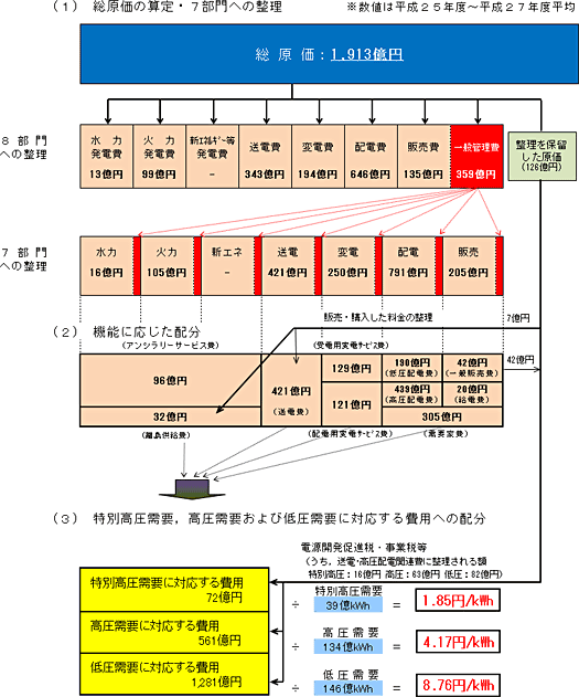 託送料金の算定プロセス