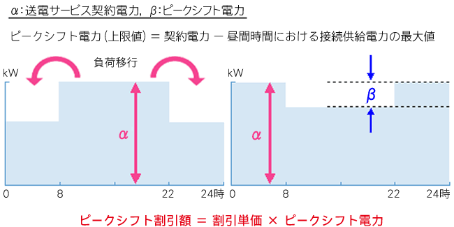 1年を通じて夜間に最大電力が発生する場合の取り扱い