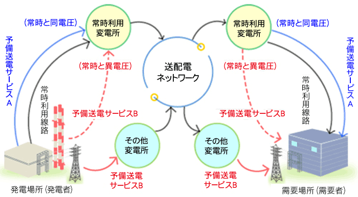 当社送配電ネットワークにおける予備送電サービスのイメージ