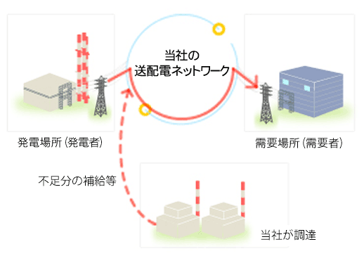 電力ネットワーク図