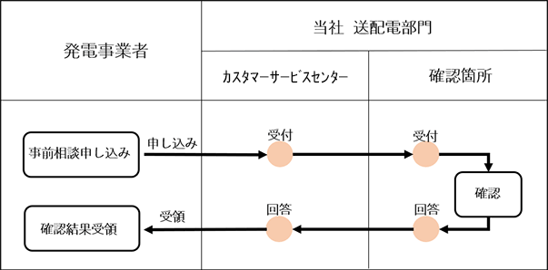 事前相談に関するフロー