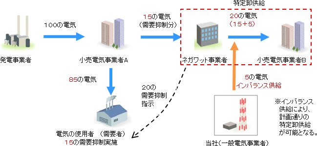 実績：需要抑制量が計画値より不足した場合