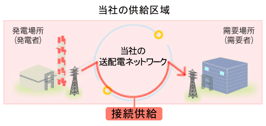 当社の供給区域内の発電場所から当社の供給区域内の需要場所へ供給される場合