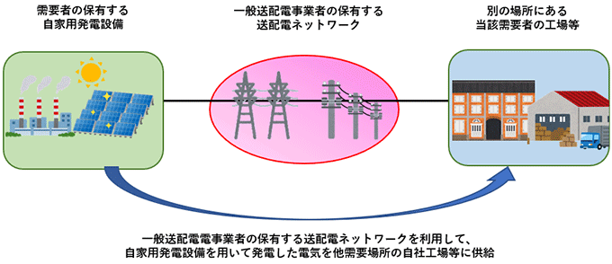 自己等への電気の供給