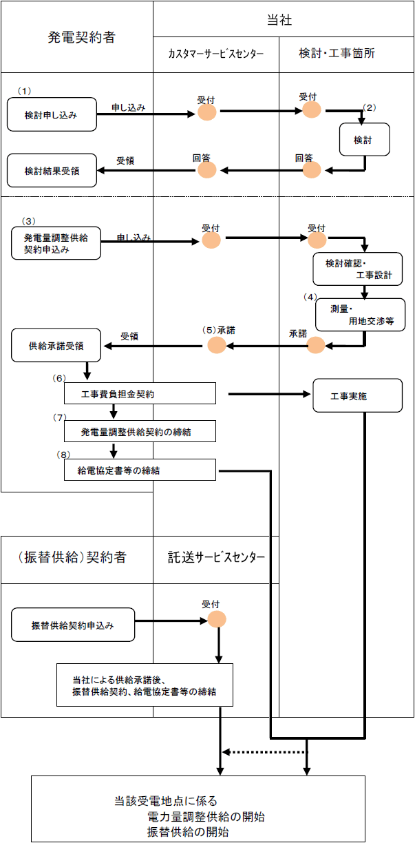 振替供給開始までのフロー