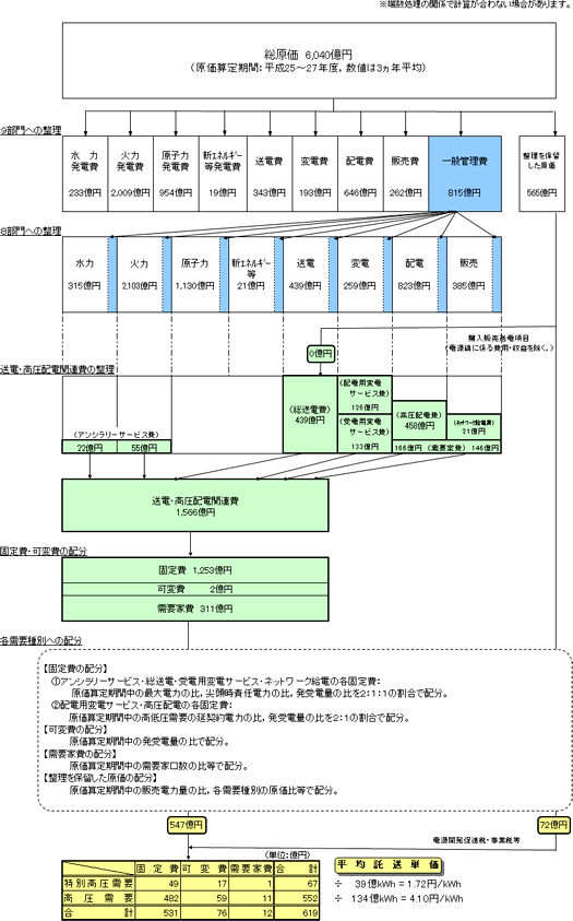 託送料金の算定プロセス