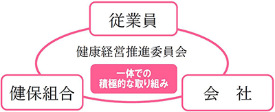 健康経営の推進体制