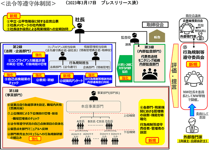 一般送配電事業における中立性・信頼性確保の取り組み