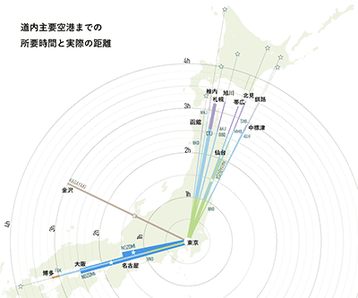 道内主要空港までの所要時間と実際の距離