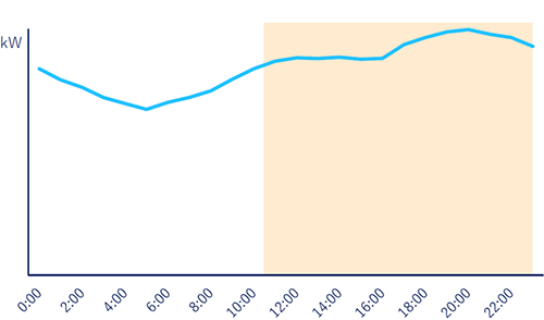 ホテル・旅館（事例）における電力需要カーブのイメージ